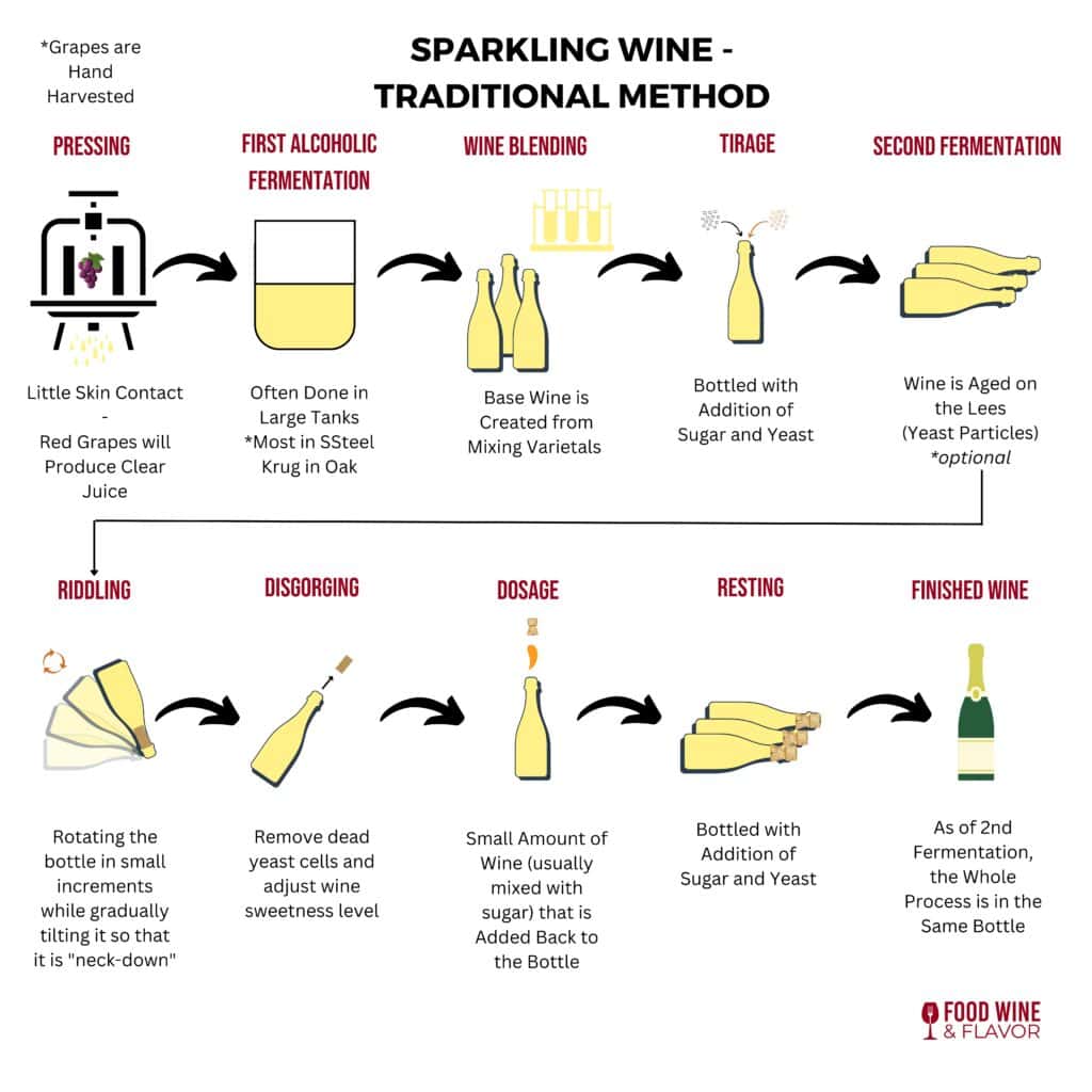 Diagram showing the process of the Traditional Method of Champagne winemaking.