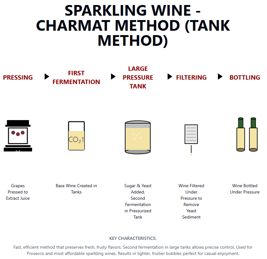 Diagram of the Charmat Method of making sparkling wine