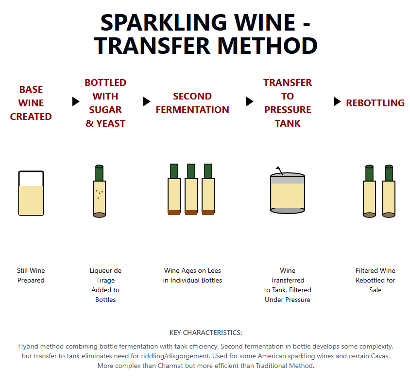 Diagram of the Transfer Method of making sparkling wine